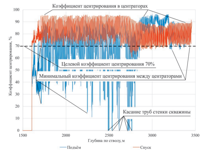 Расчет центрации обсадных колонн - график 1